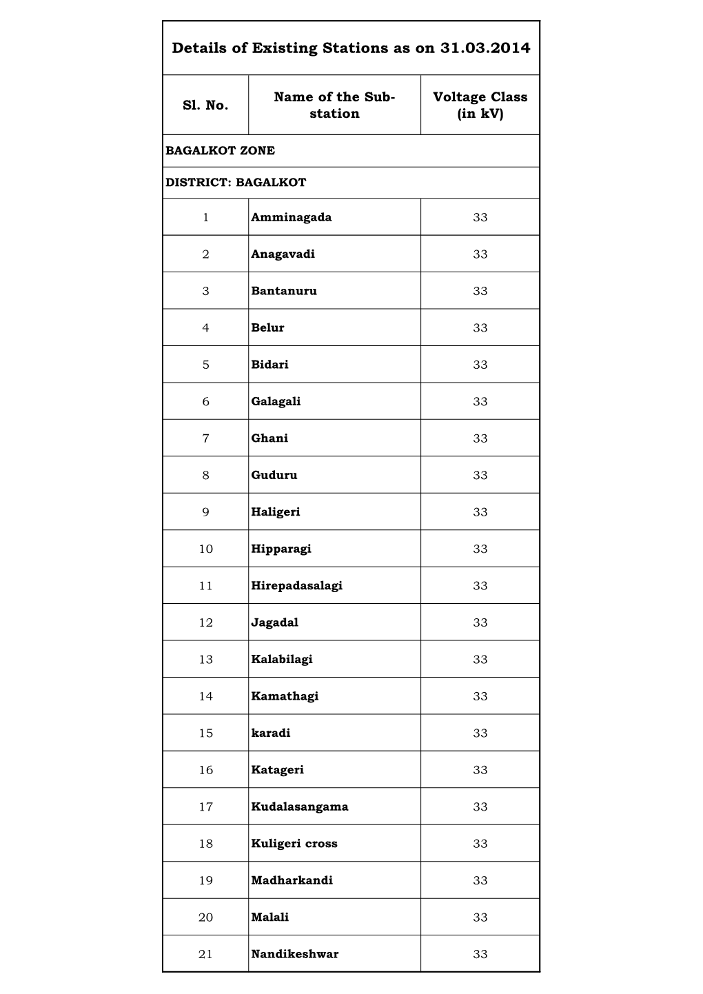 Details of Existing Stations As on 31.03.2014