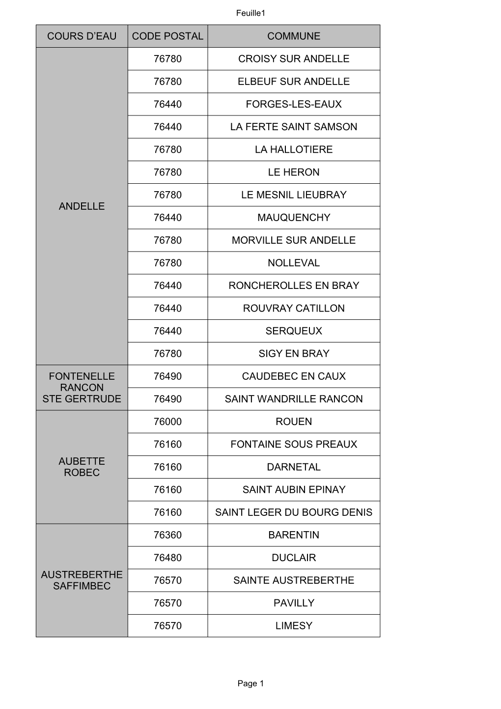 Liste Communes Riveraines Classées Par Cours D'eau