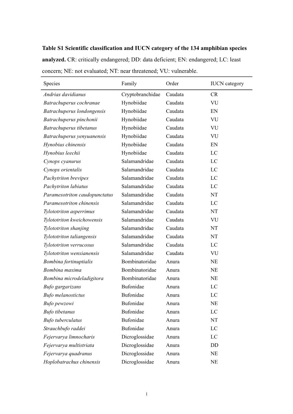 Table S1 Scientific Classification and IUCN Category of the 134 Amphibian Species Analyzed