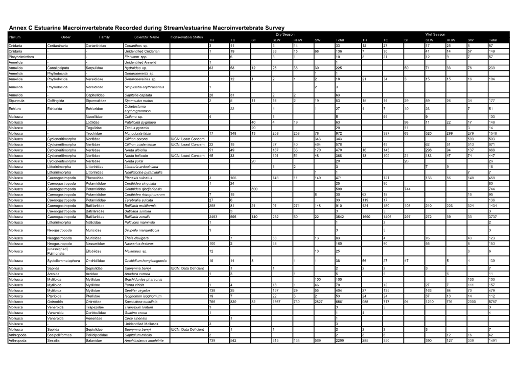 Annex C Survey Data of Estuarine Macroinvertebrate