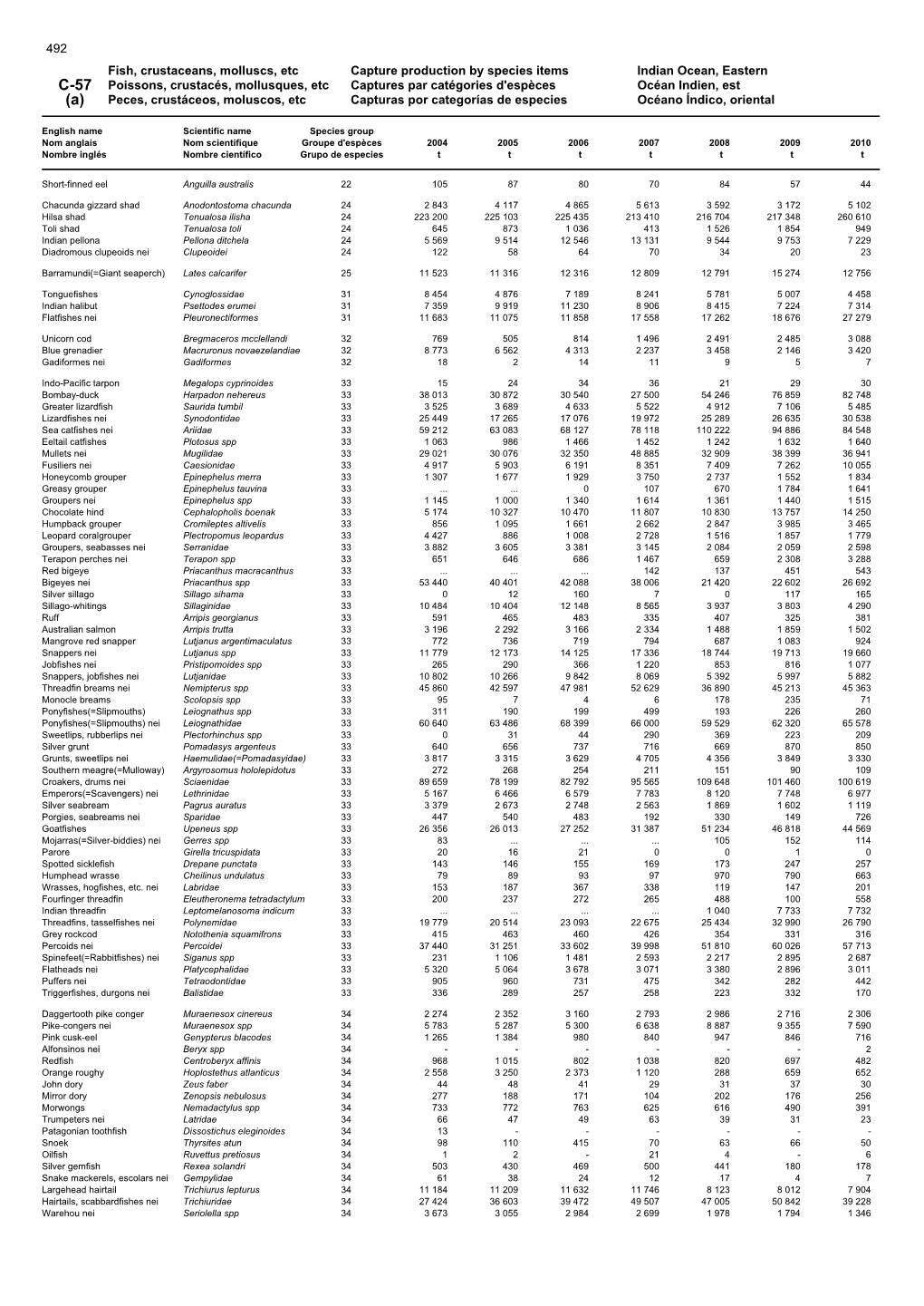 Fish, Crustaceans, Molluscs, Etc Capture Production by Species