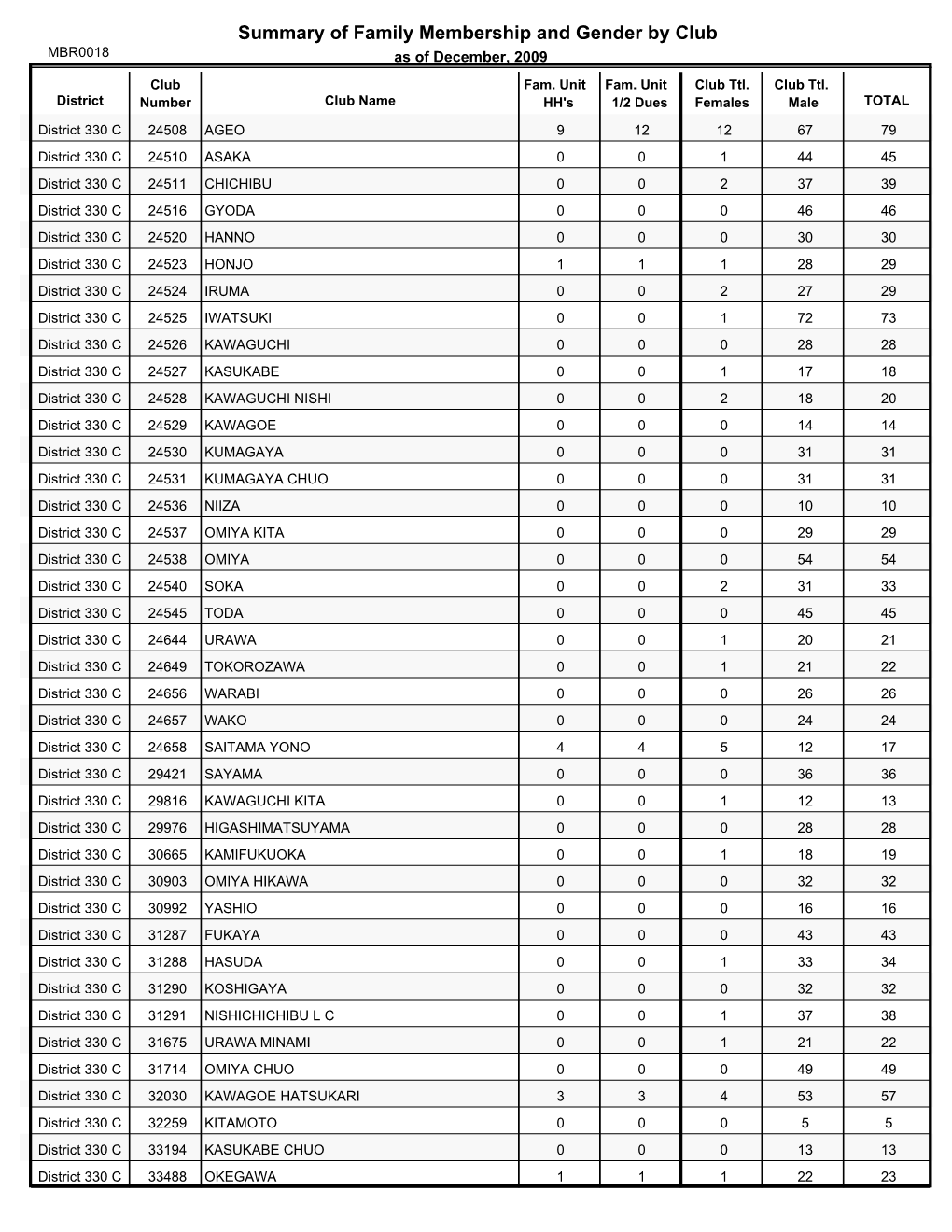 Summary of Family Membership and Gender by Club MBR0018 As of December, 2009 Club Fam