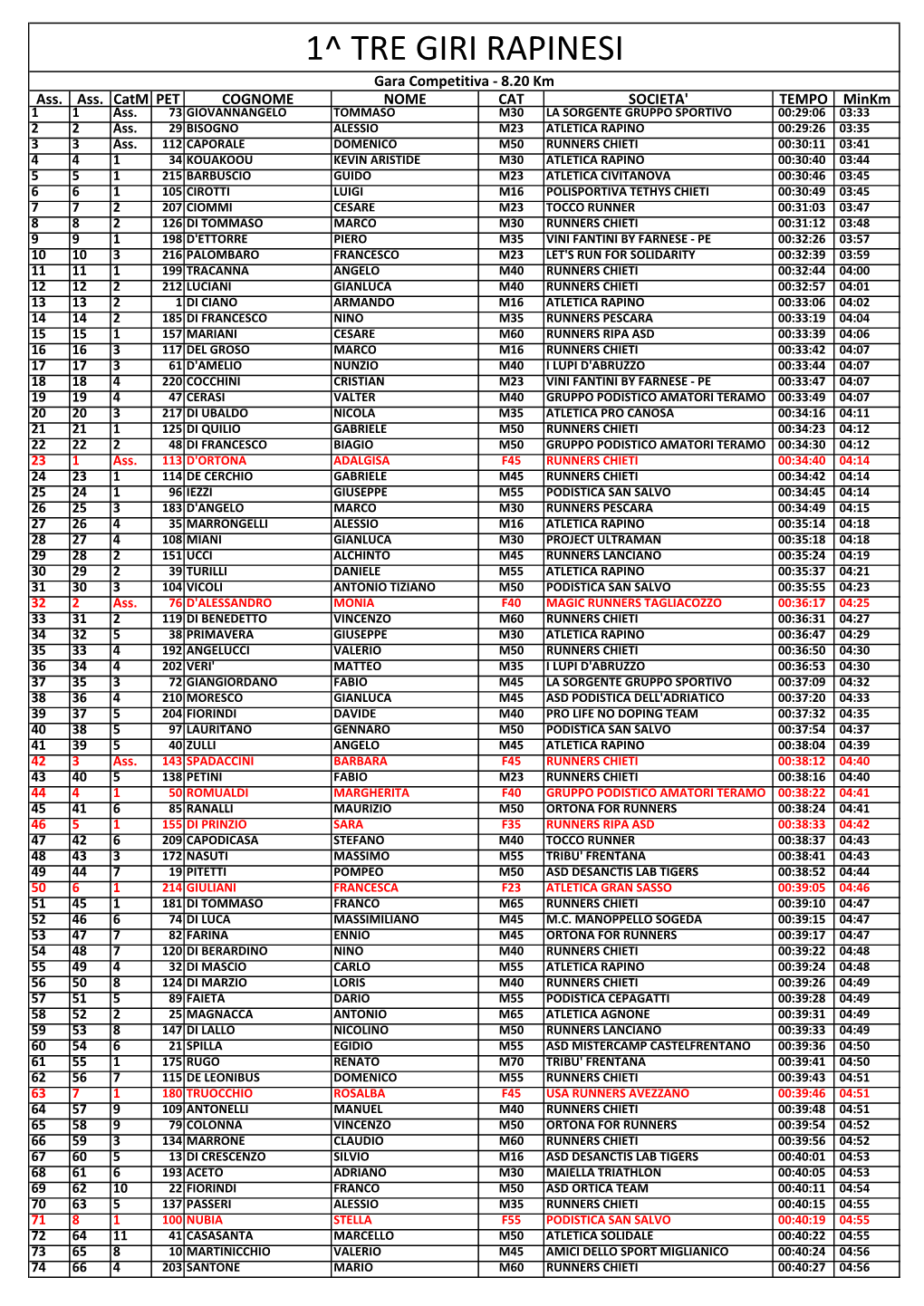 1^ TRE GIRI RAPINESI Gara Competitiva ‐ 8.20 Km Ass