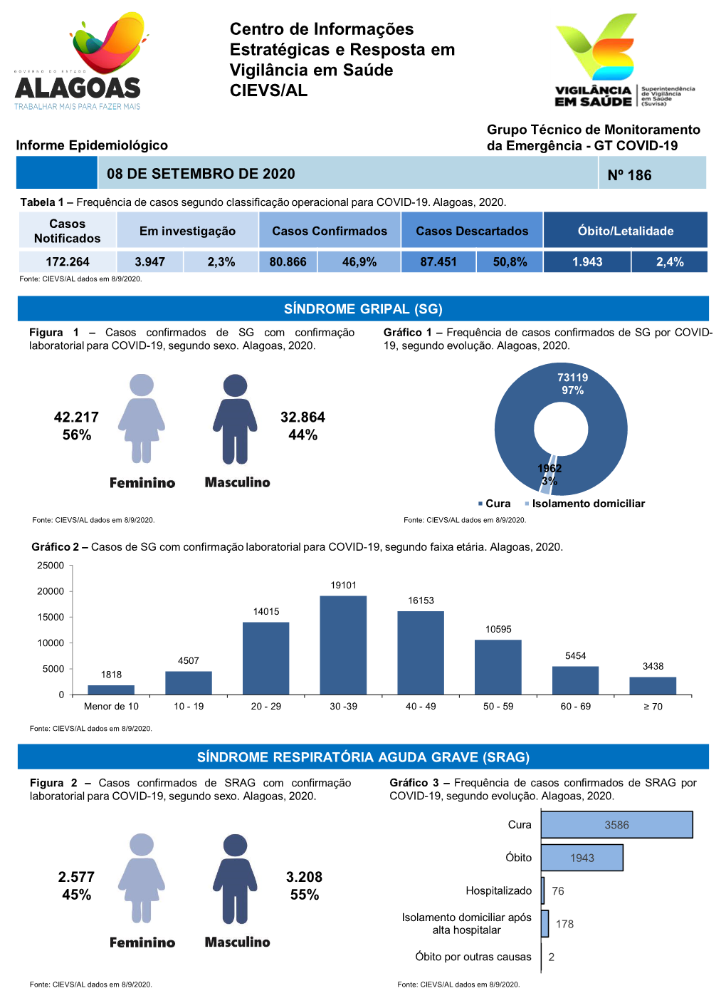 Centro De Informações Estratégicas E Resposta Em Vigilância Em Saúde CIEVS/AL