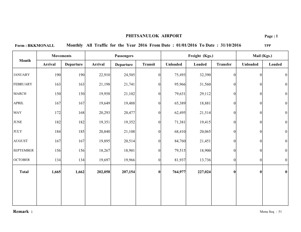 Remark : PHITSANULOK AIRPORT Monthly All Traffic for the Year