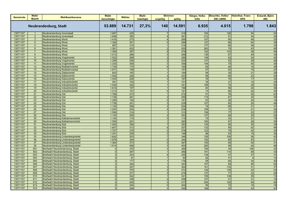 Neubrandenburg, Stadt 53.889 14.731 27,3% 140 14.591 6.935 4.015 1.798 1.843