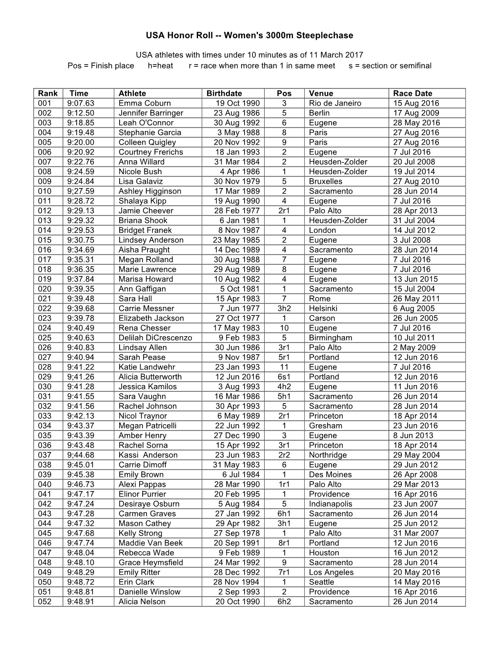 Sub Ten Steeplers