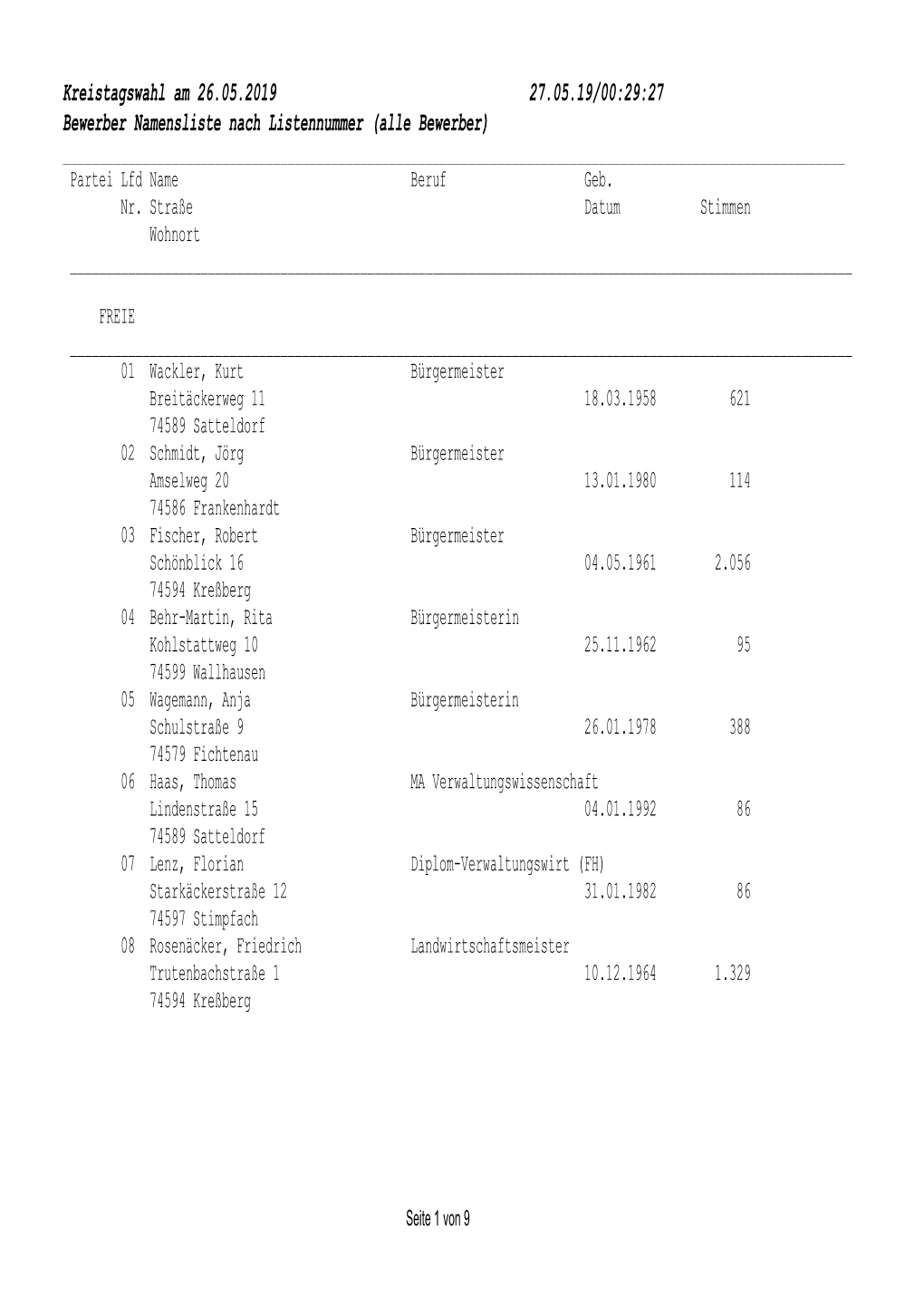 Stimmen Für Die Bewerber Kreistagswahl 26 05 2019 (Kreßberg)