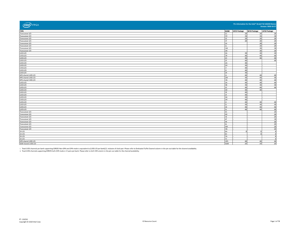 Pin Information for the Intel® Stratix®10 1SX250 Device Version: 2020-10-27