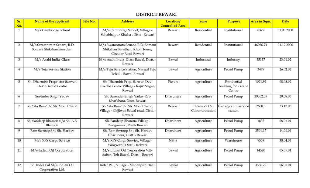 DISTRICT REWARI Sr