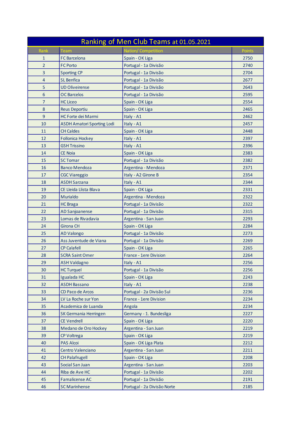 Ranking of Men Club Teams at 01.05.2021