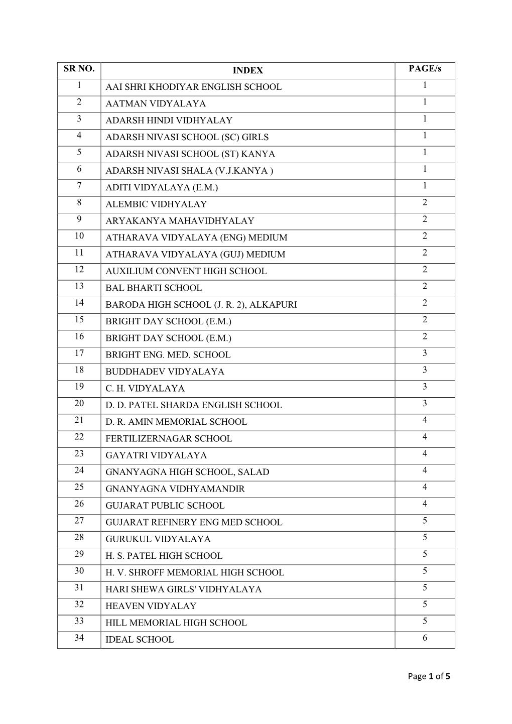 Page 1 of 5 SR NO. INDEX PAGE/S 1 AAI SHRI KHODIYAR ENGLISH