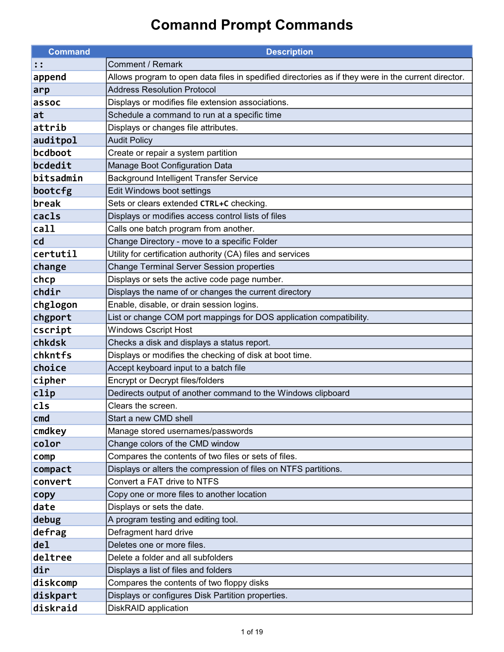 Comannd Prompt Commands