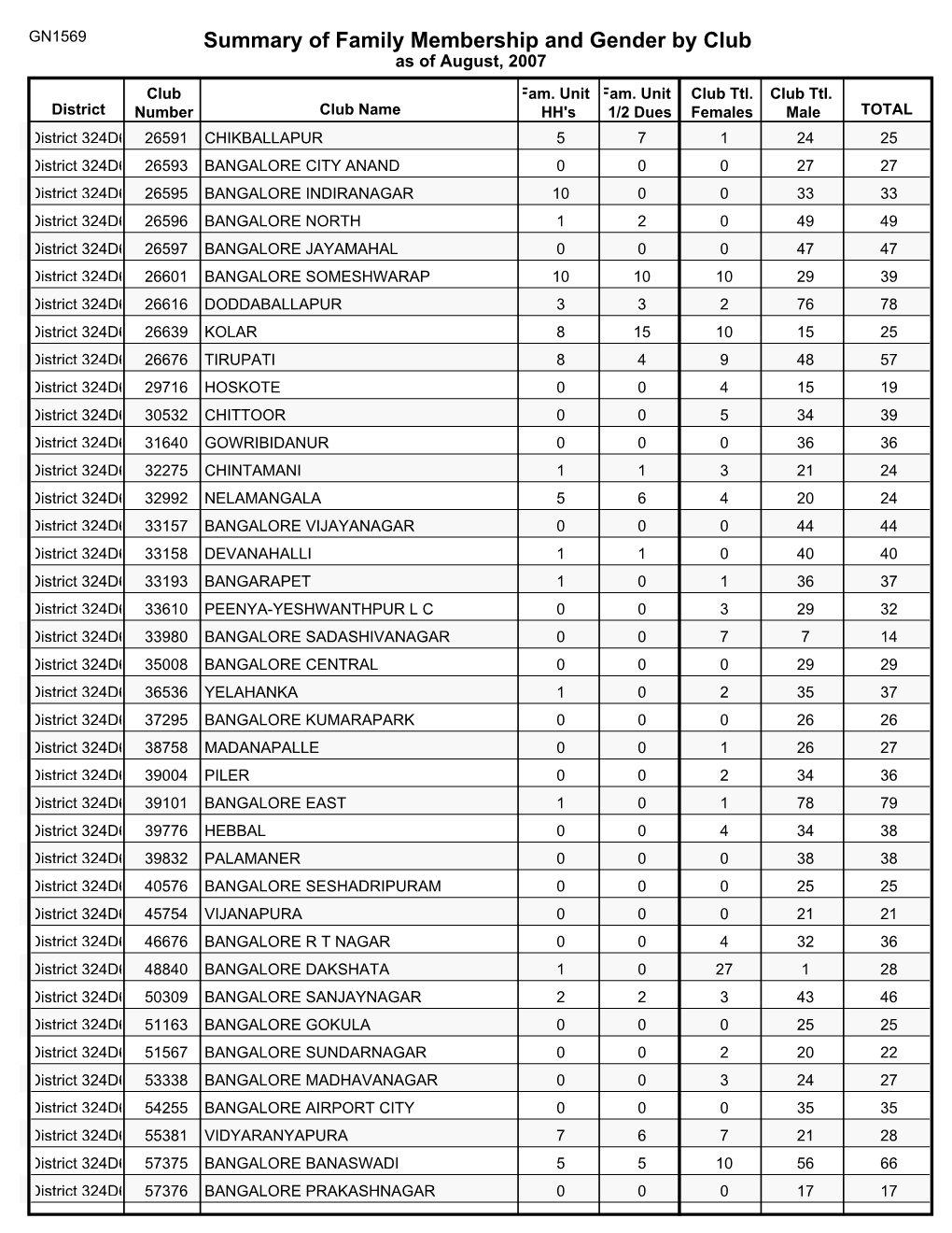 Summary of Family Membership and Gender by Club As of August, 2007