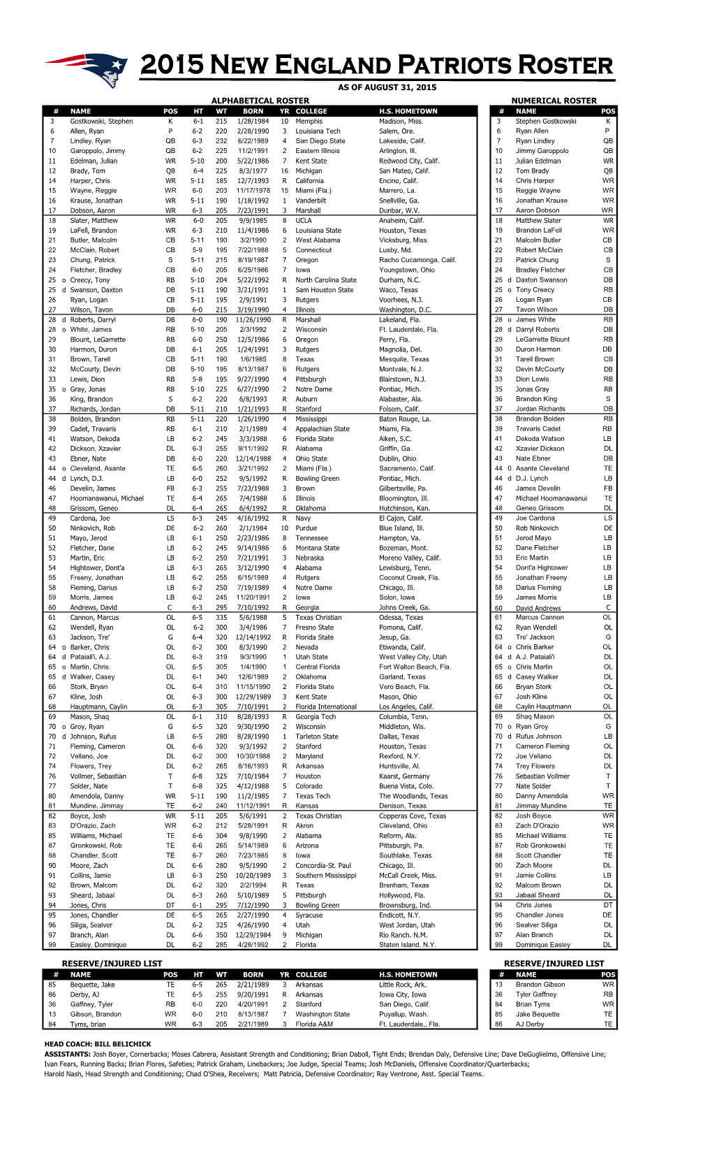 Reserve/Injured List Alphabetical Roster Numerical