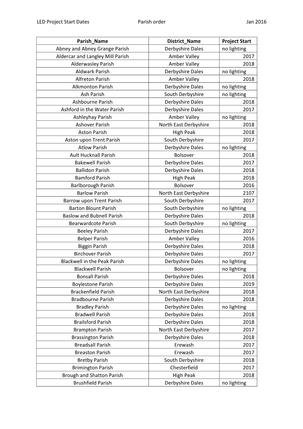 LED Project Start Dates in Parish Name Order