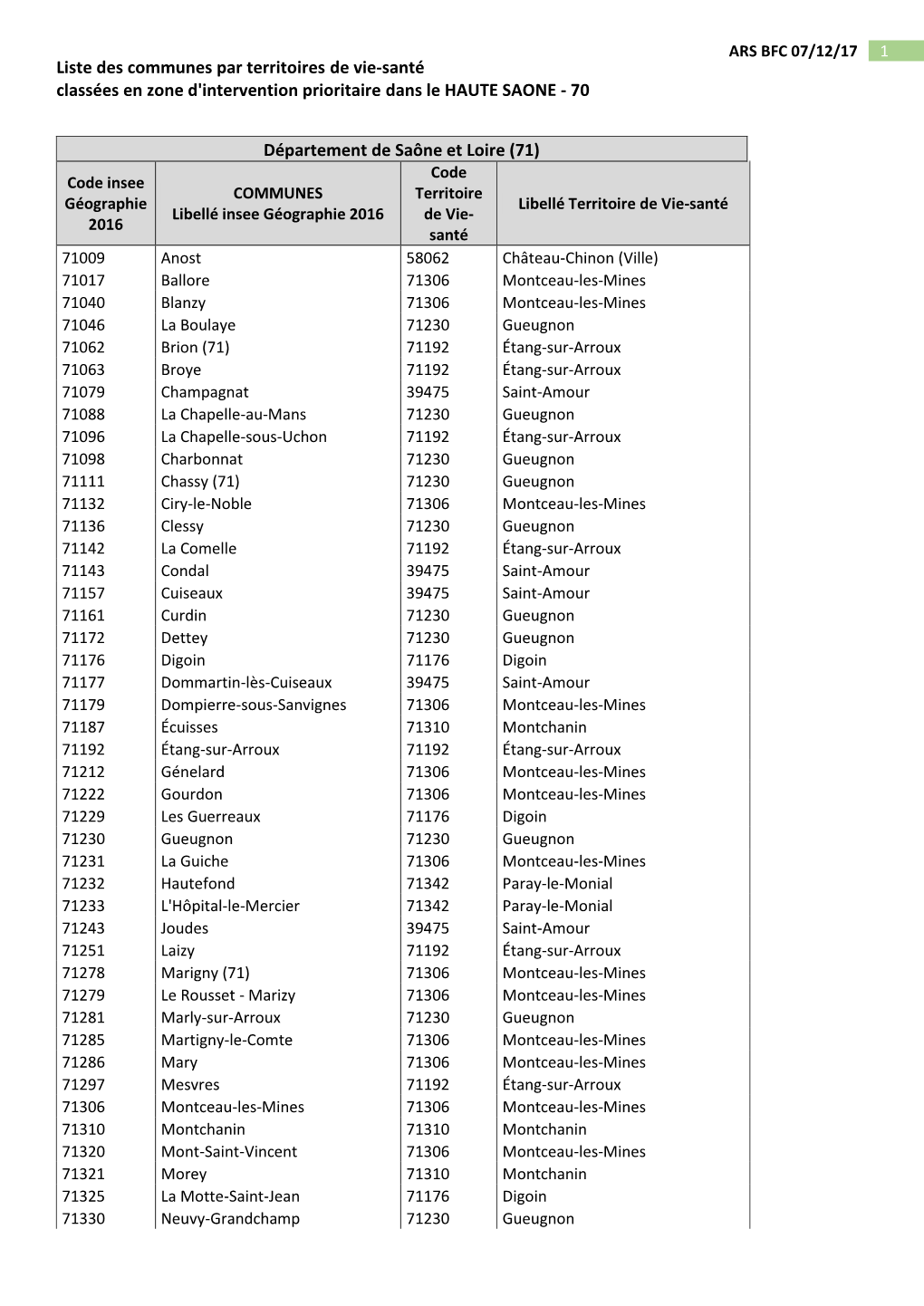 Liste Des Communes Par Territoires De Vie-Santé Classées En Zone D'intervention Prioritaire Dans Le HAUTE SAONE - 70