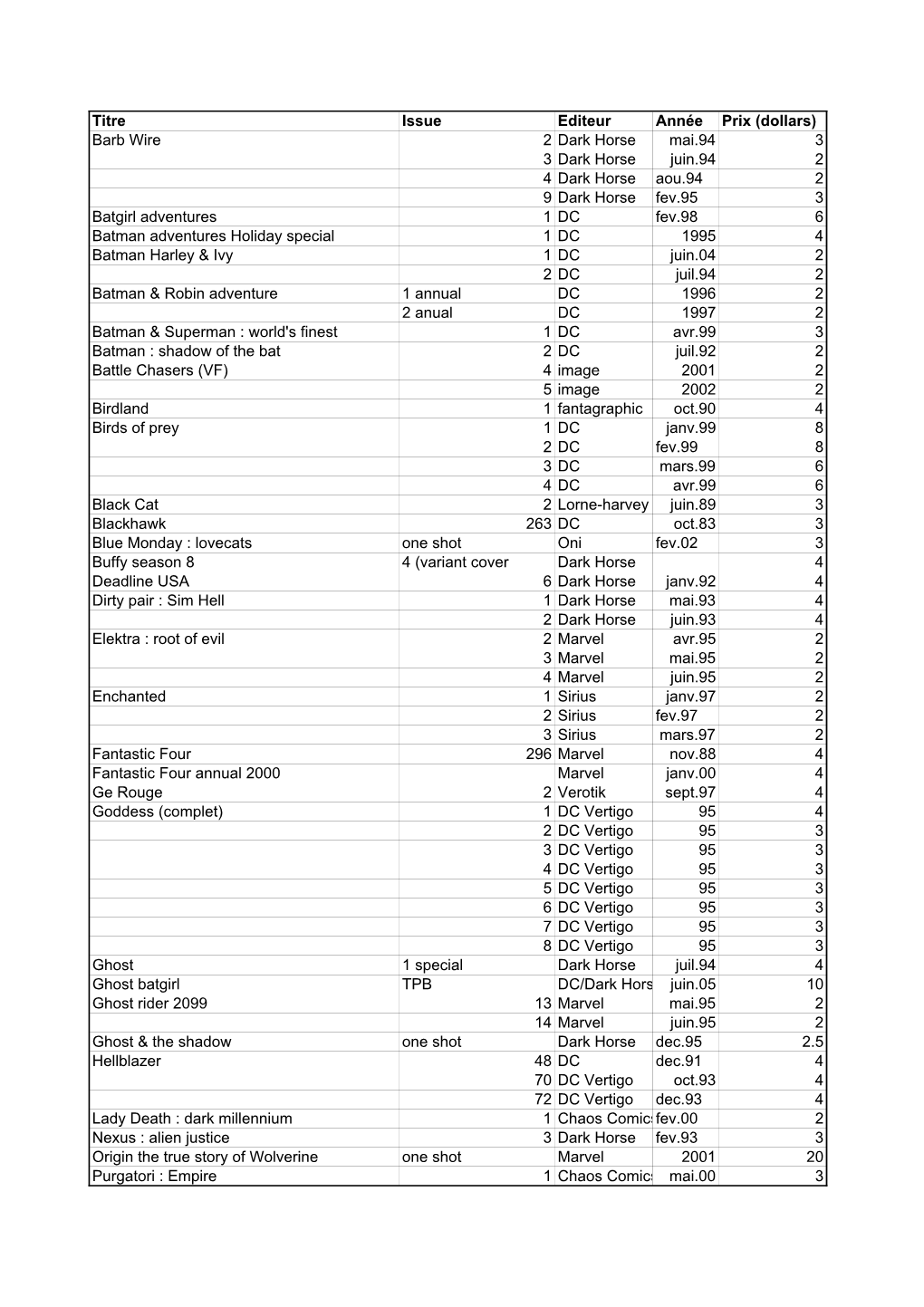 Titre Issue Editeur Année Prix (Dollars) Barb Wire 2 Dark Horse