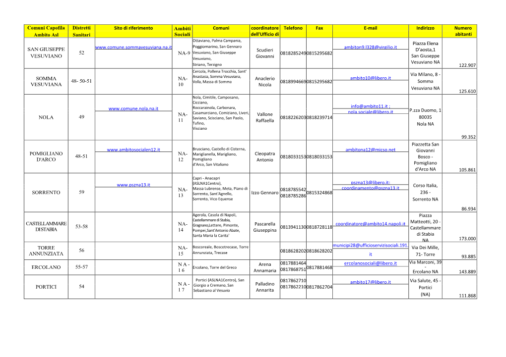 Comuni Capofila Ambito Asl Napoli 3 Sud Distretti Sanitari Riferimento