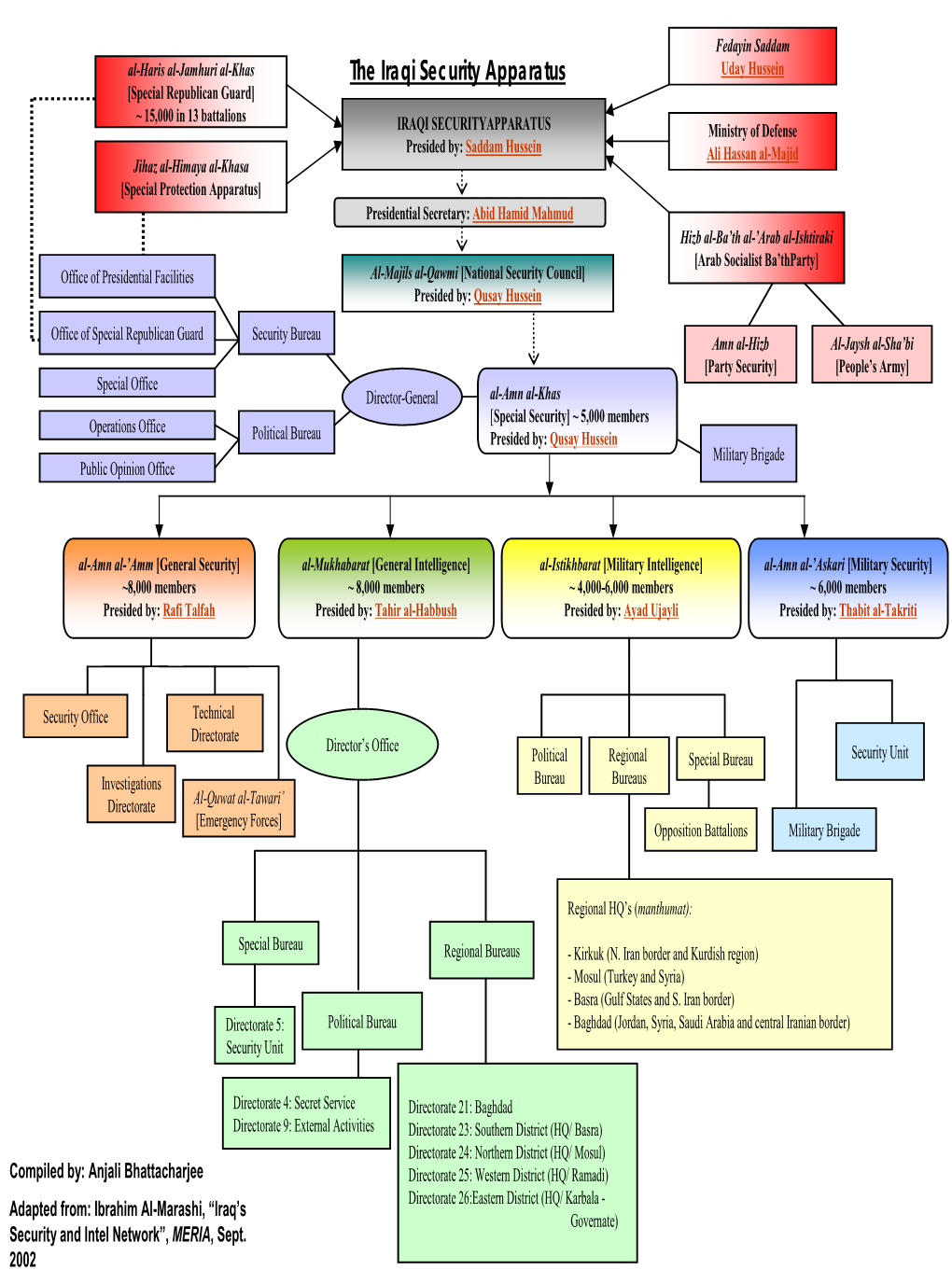 CHART: the Iraqi Security Apparatus