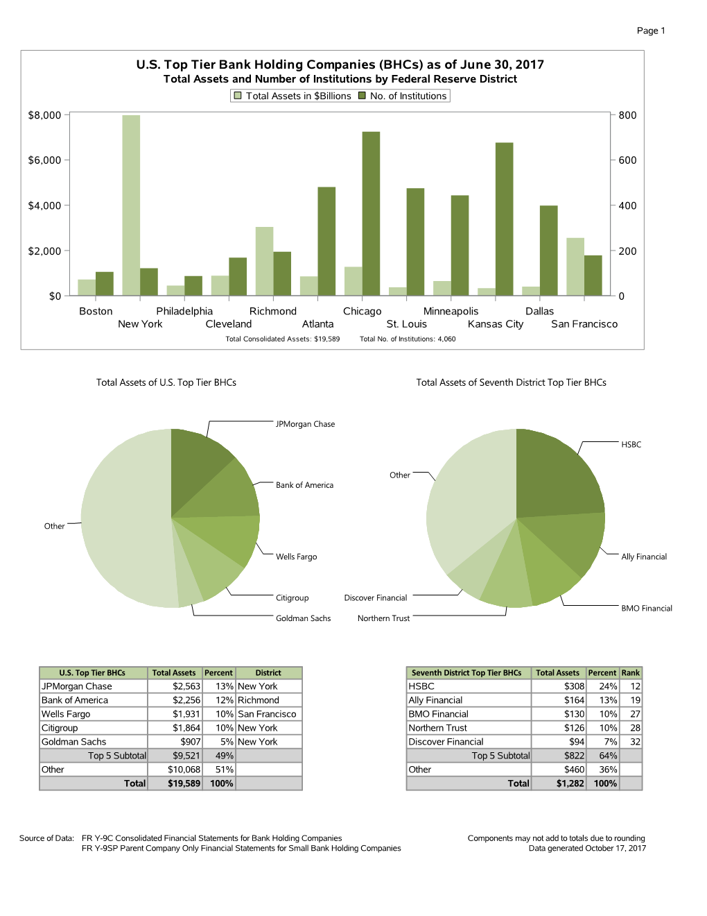 US Top Tier Bank Holding Companies