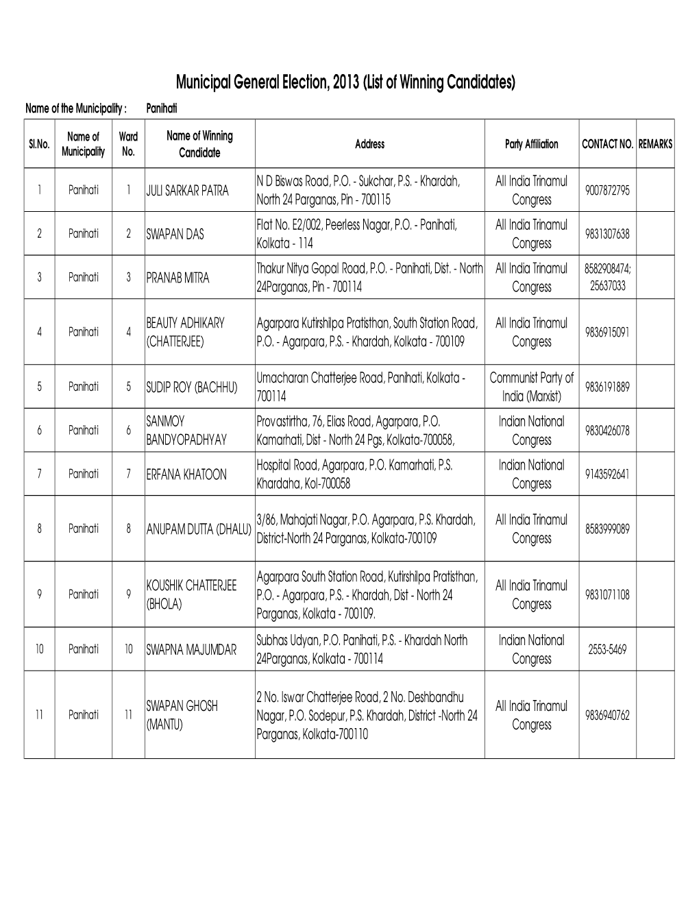 List of Winning Candidates) Name of the Municipality : Panihati