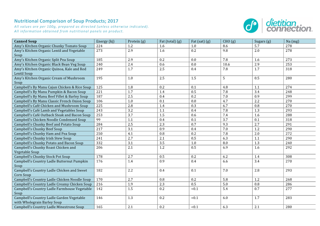 Comparison of Soup Products 2017