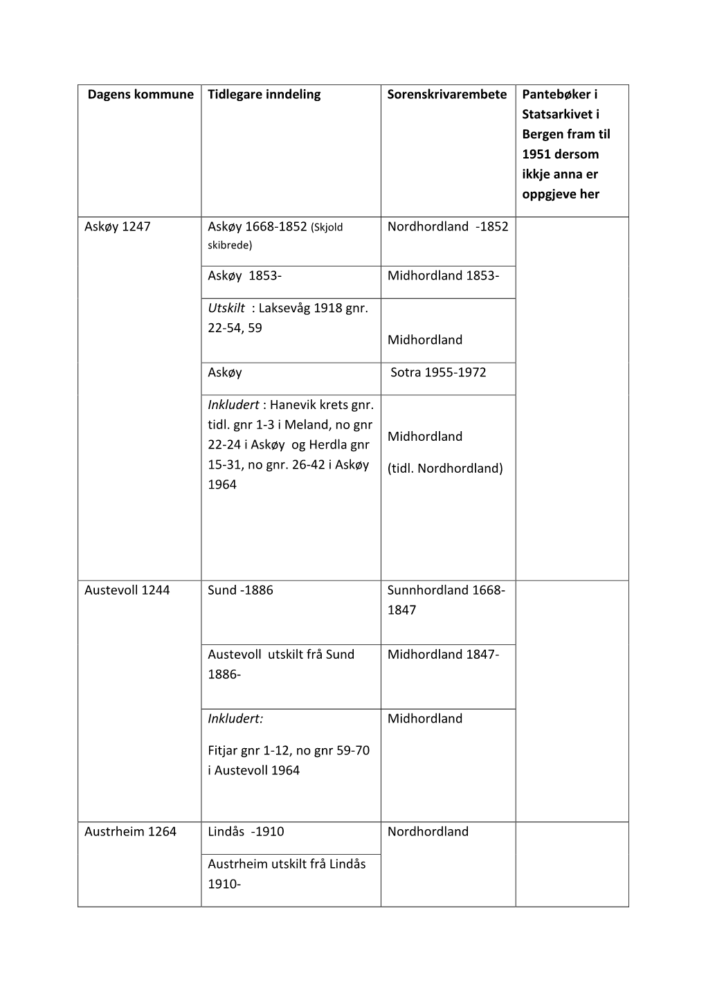 Dagens Kommune Tidlegare Inndeling Sorenskrivarembete Pantebøker I Statsarkivet I Bergen Fram Til 1951 Dersom Ikkje Anna Er Oppgjeve Her