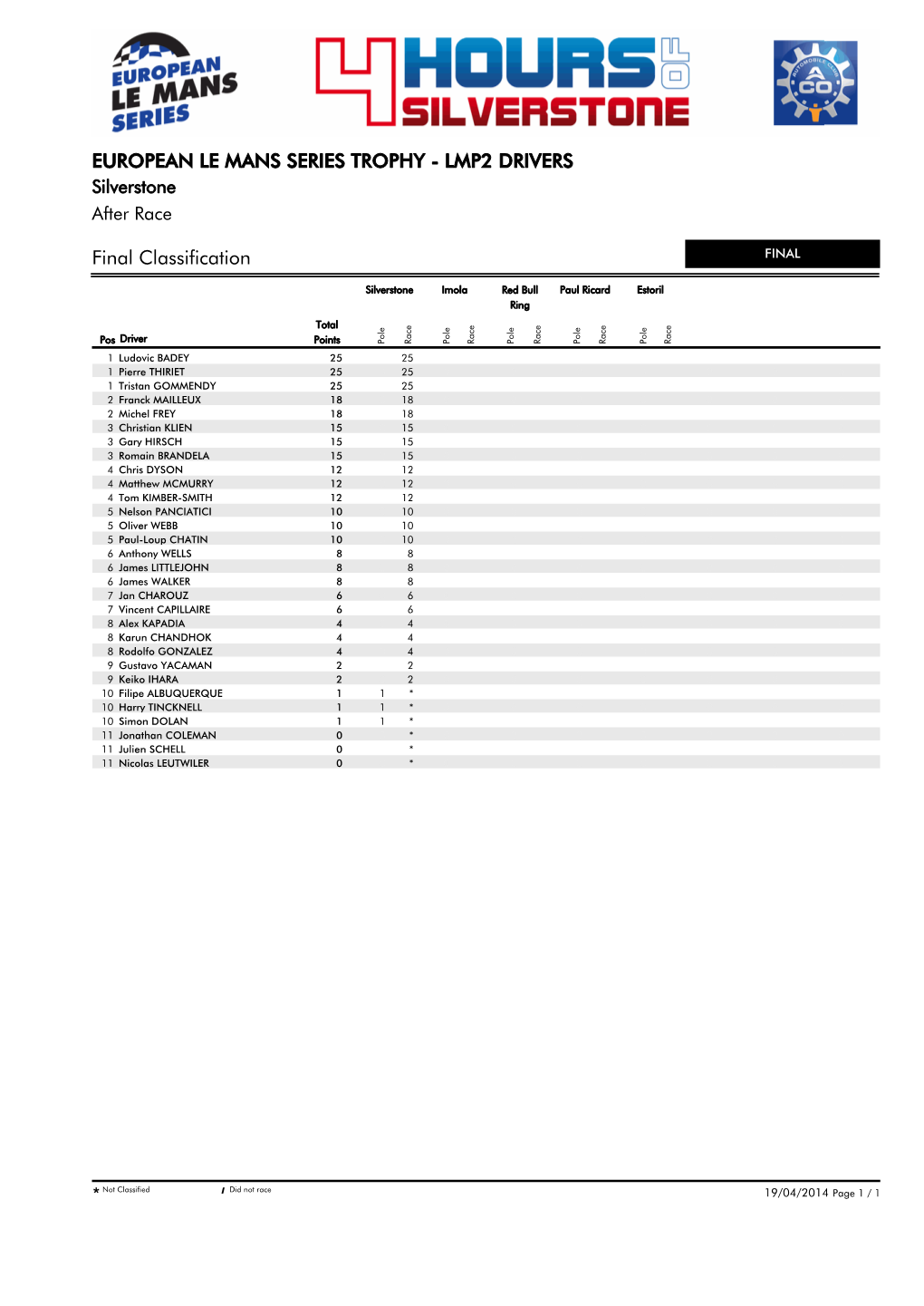 Final Classification EUROPEAN LE MANS