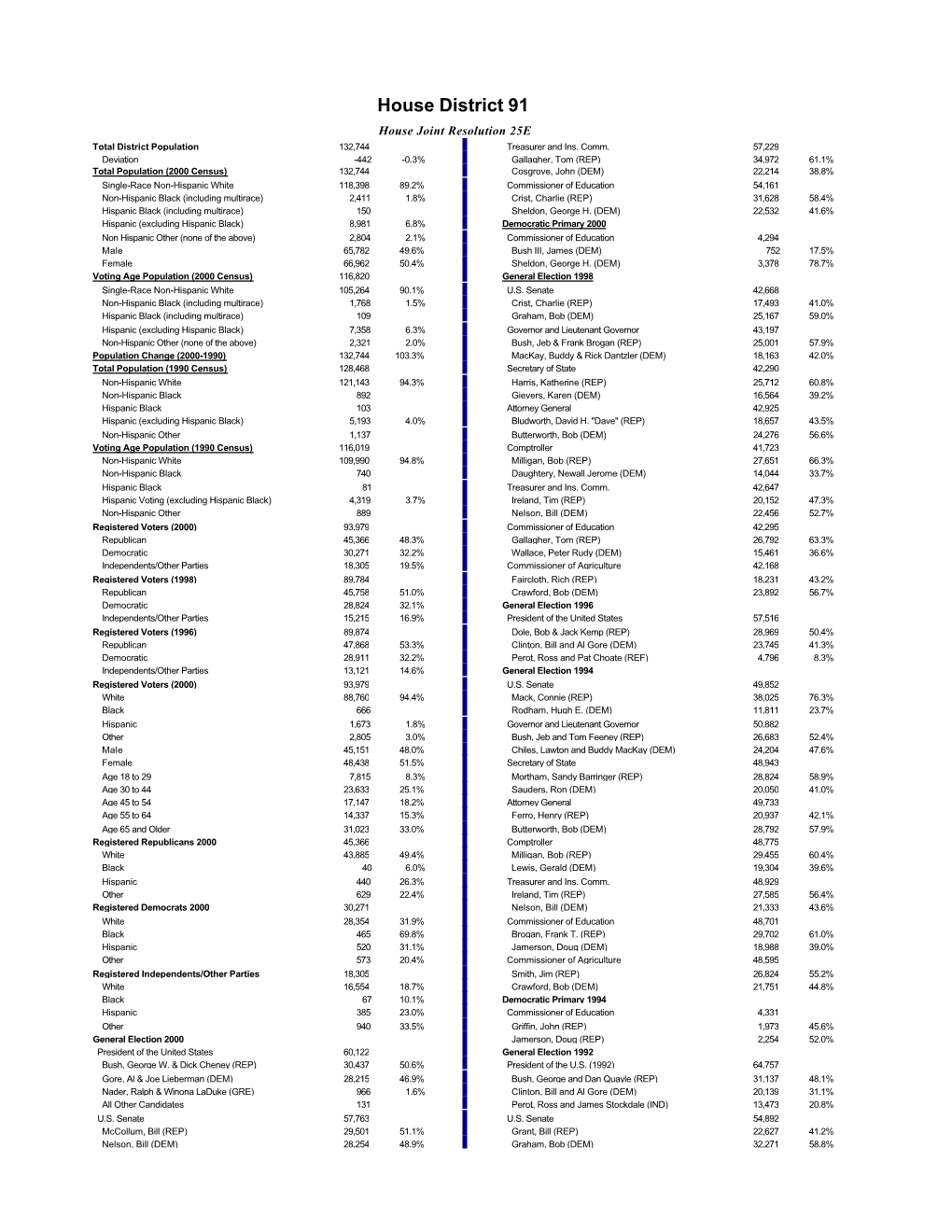 Statistics District 91