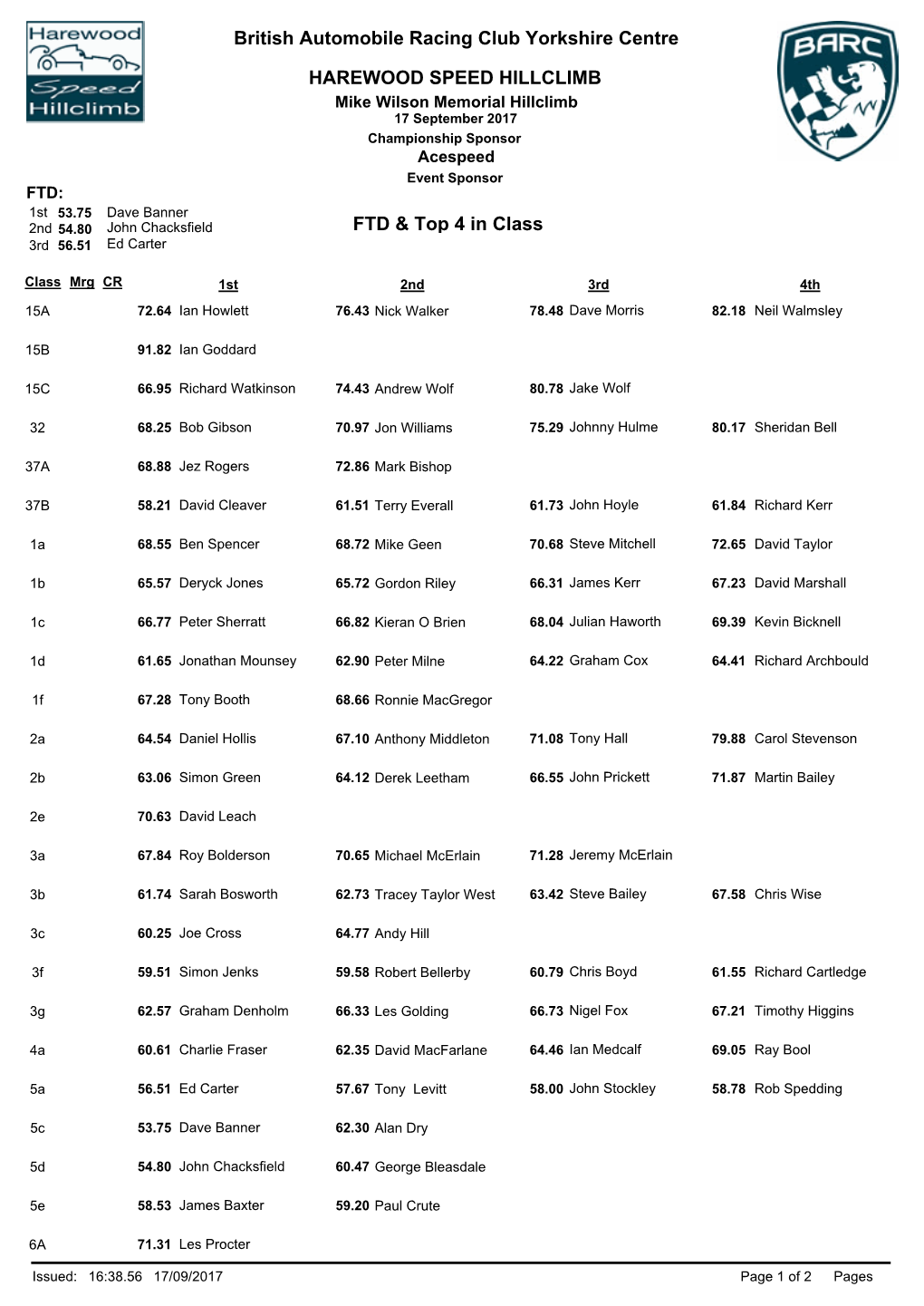 FTD & Top 4 in Class British Automobile Racing Club Yorkshire