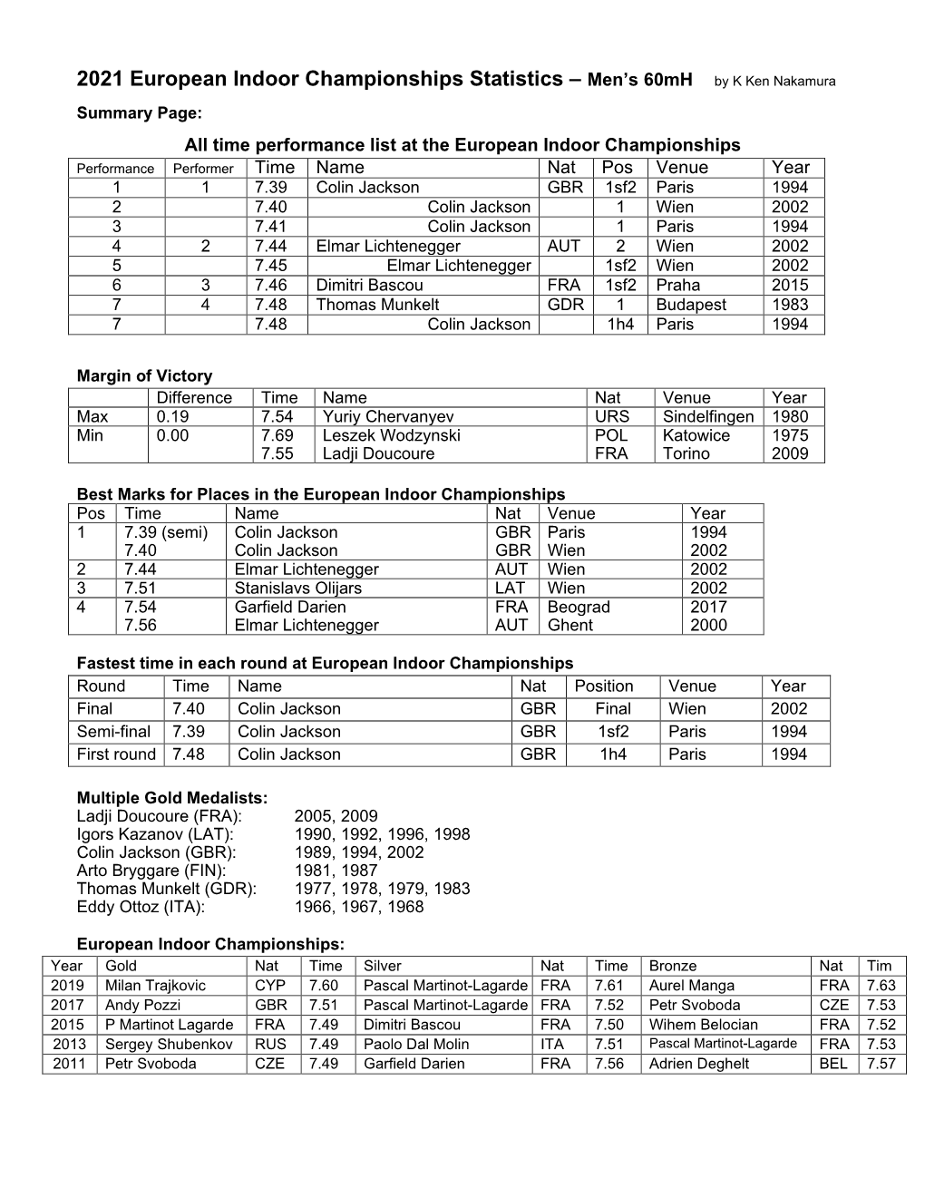 2021 European Indoor Championships Statistics – Men's