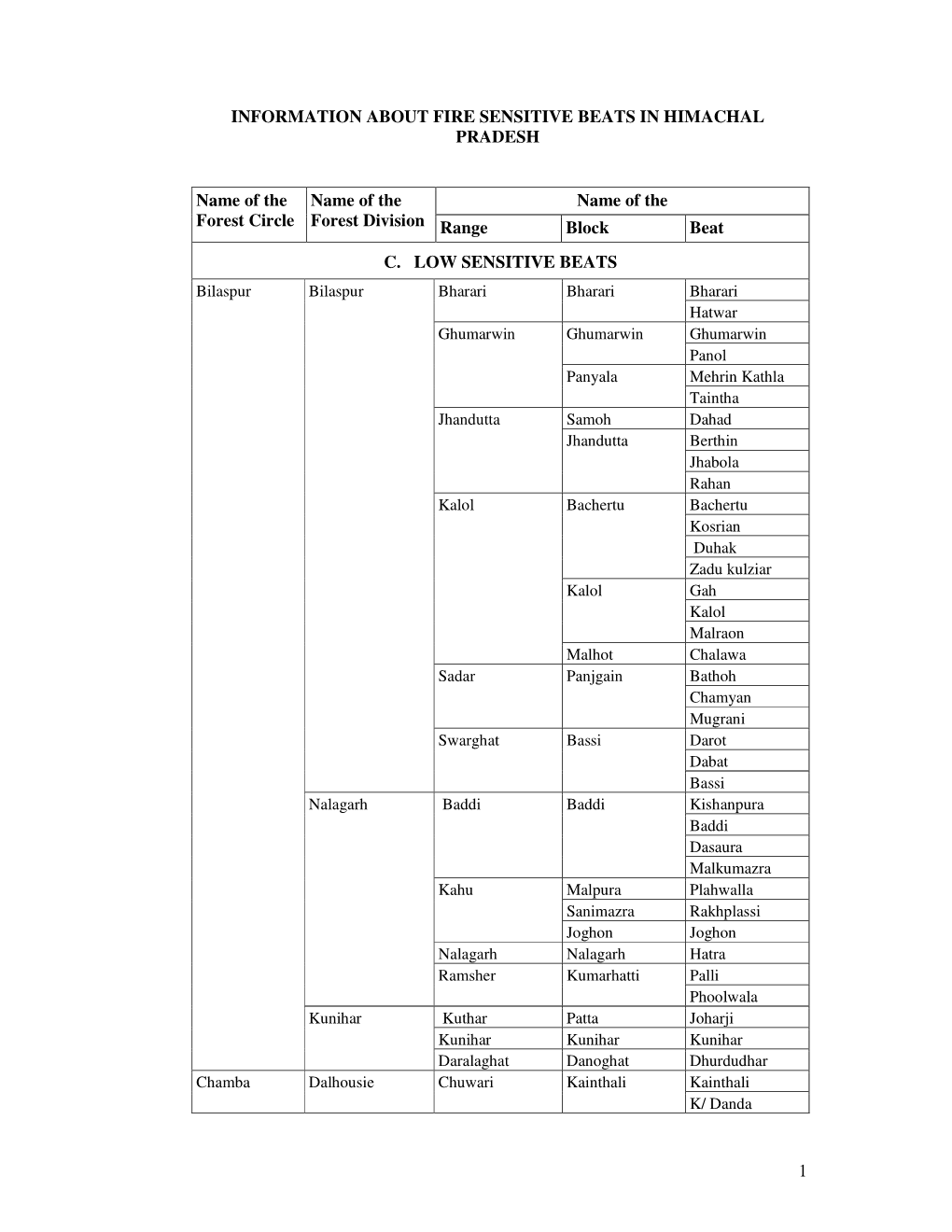 1 Information About Fire Sensitive Beats in Himachal