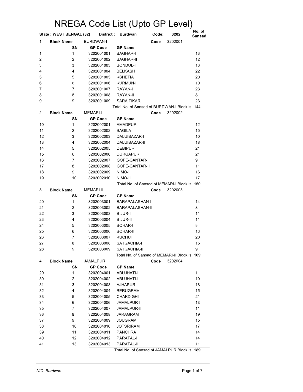 NREGA Code List (Upto GP Level) No