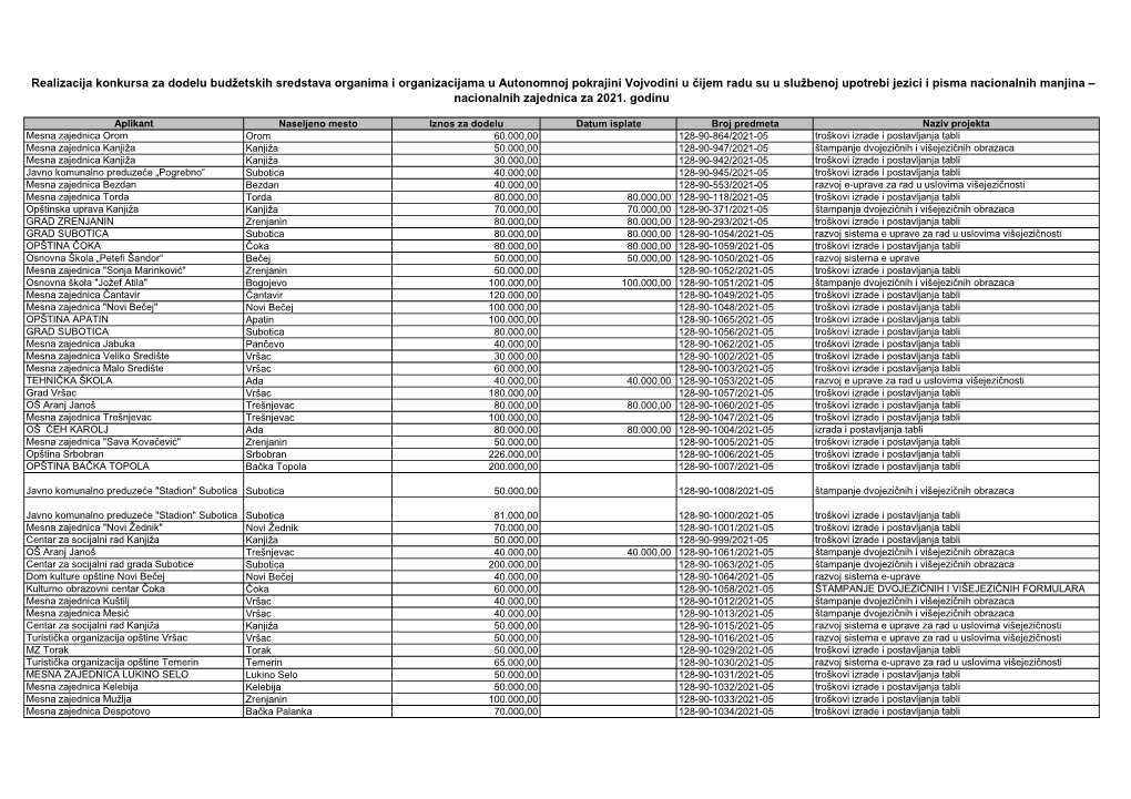 Realizacija Konkursa Za Dodelu Budžetskih Sredstava Organima I