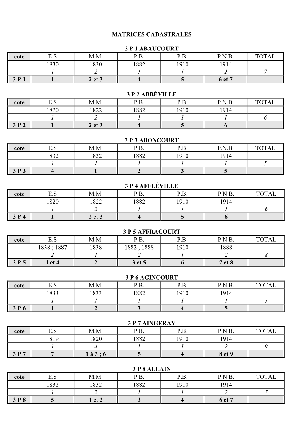 MATRICES CADASTRALES 3 P 1 ABAUCOURT Cote E.S