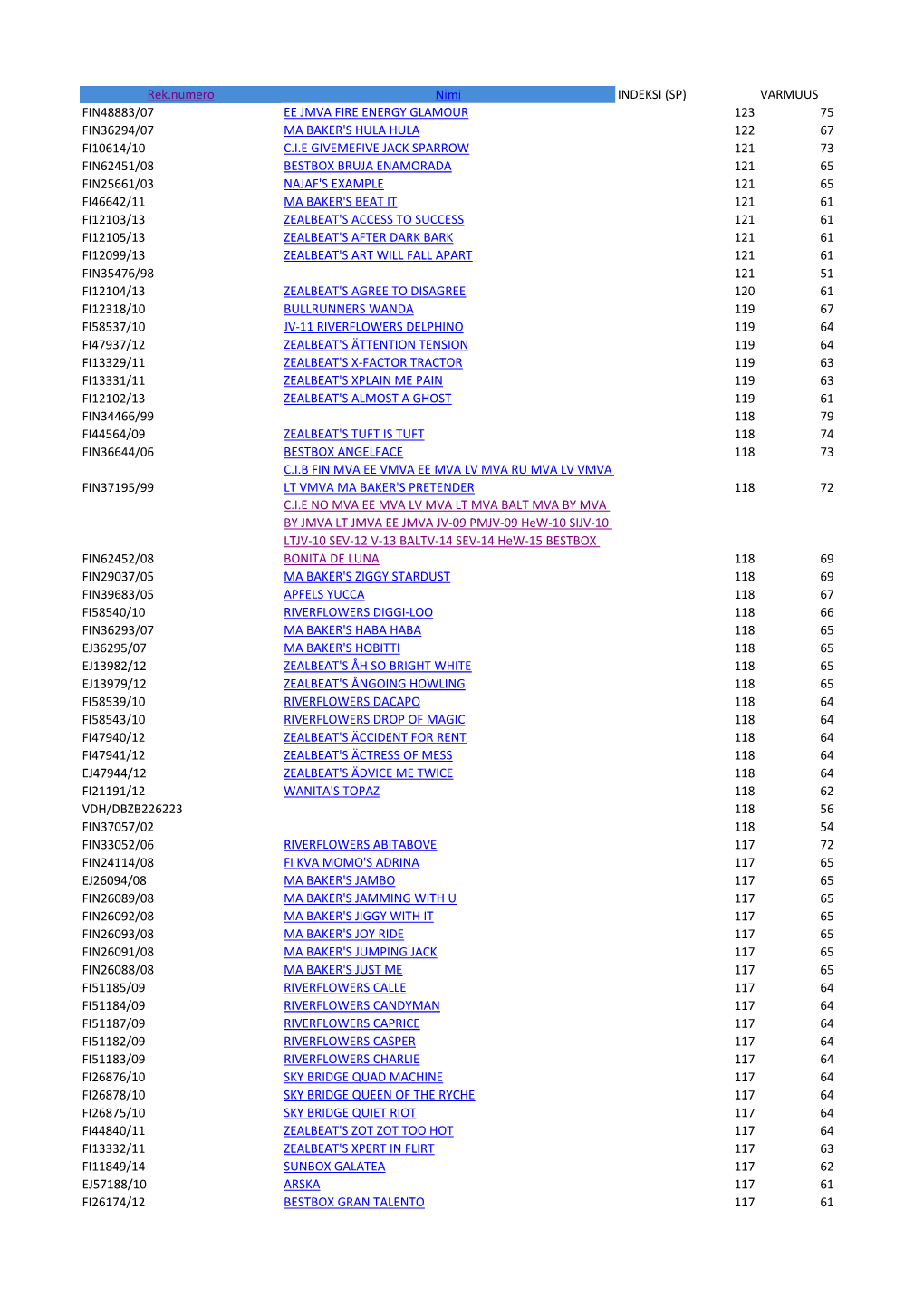 Rek.Numero Nimi INDEKSI (SP) VARMUUS FIN48883/07 EE JMVA