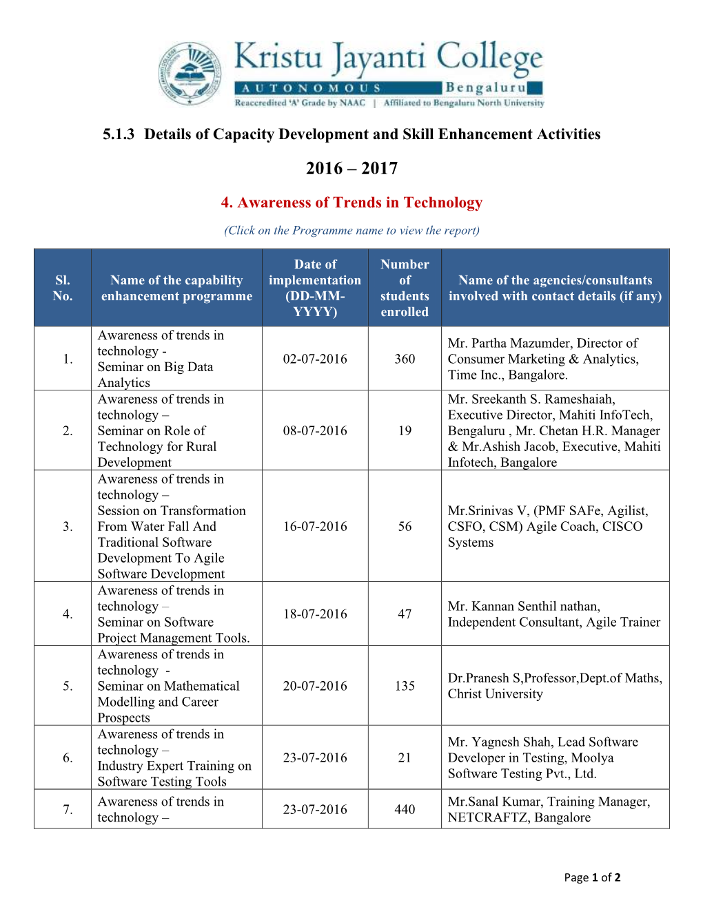 5.1.3 Details of Capacity Development and Skill Enhancement Activities 4