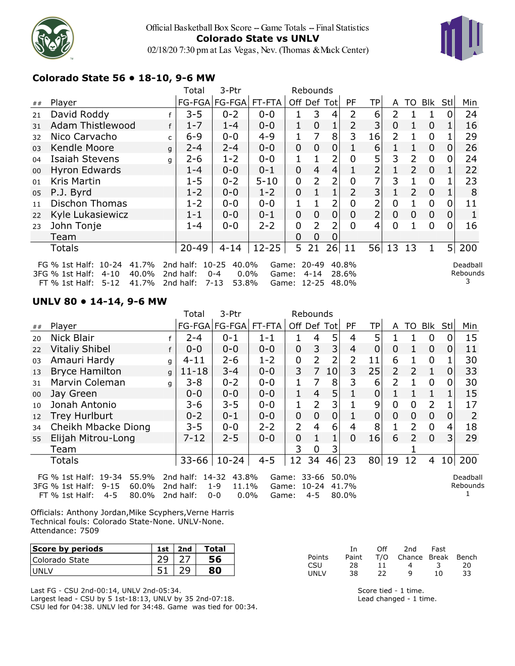 Official Basketball Box Score -- Game Totals -- Final Statistics Colorado State Vs UNLV 02/18/20 7:30 Pm at Las Vegas, Nev