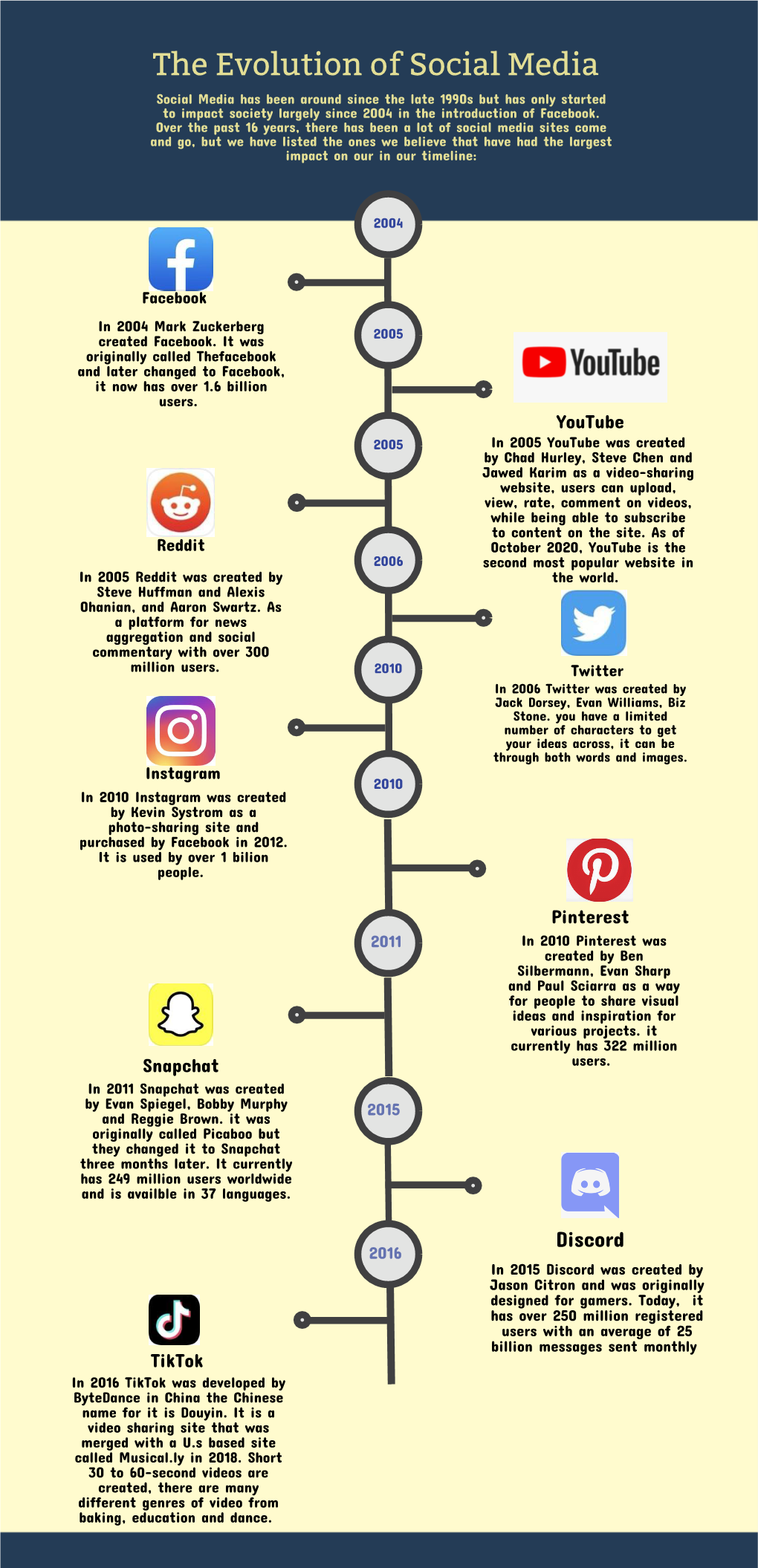 The Evolution of Social Media