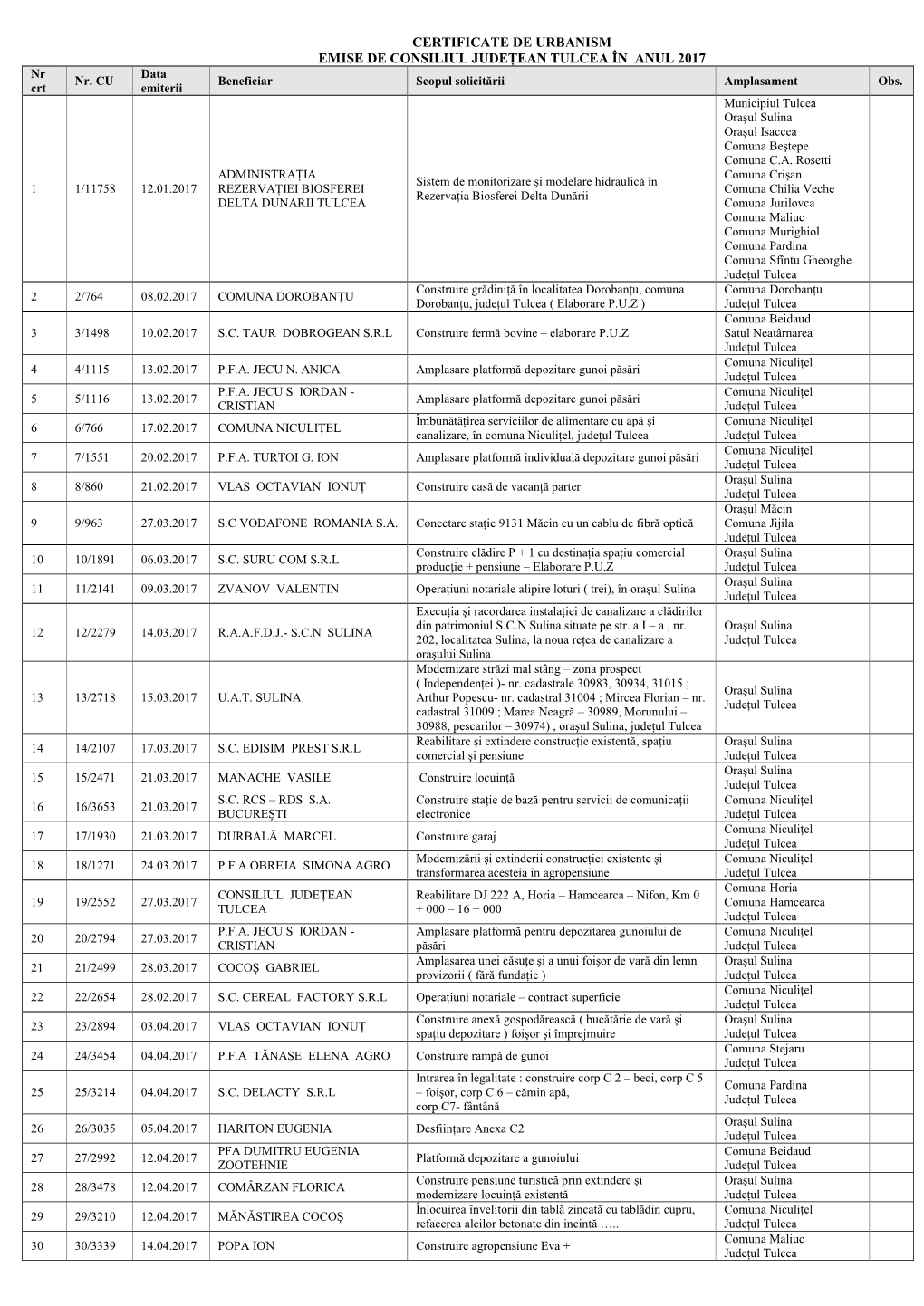 CERTIFICATE DE URBANISM EMISE DE CONSILIUL JUDEŢEAN TULCEA ÎN ANUL 2017 Nr Data Nr