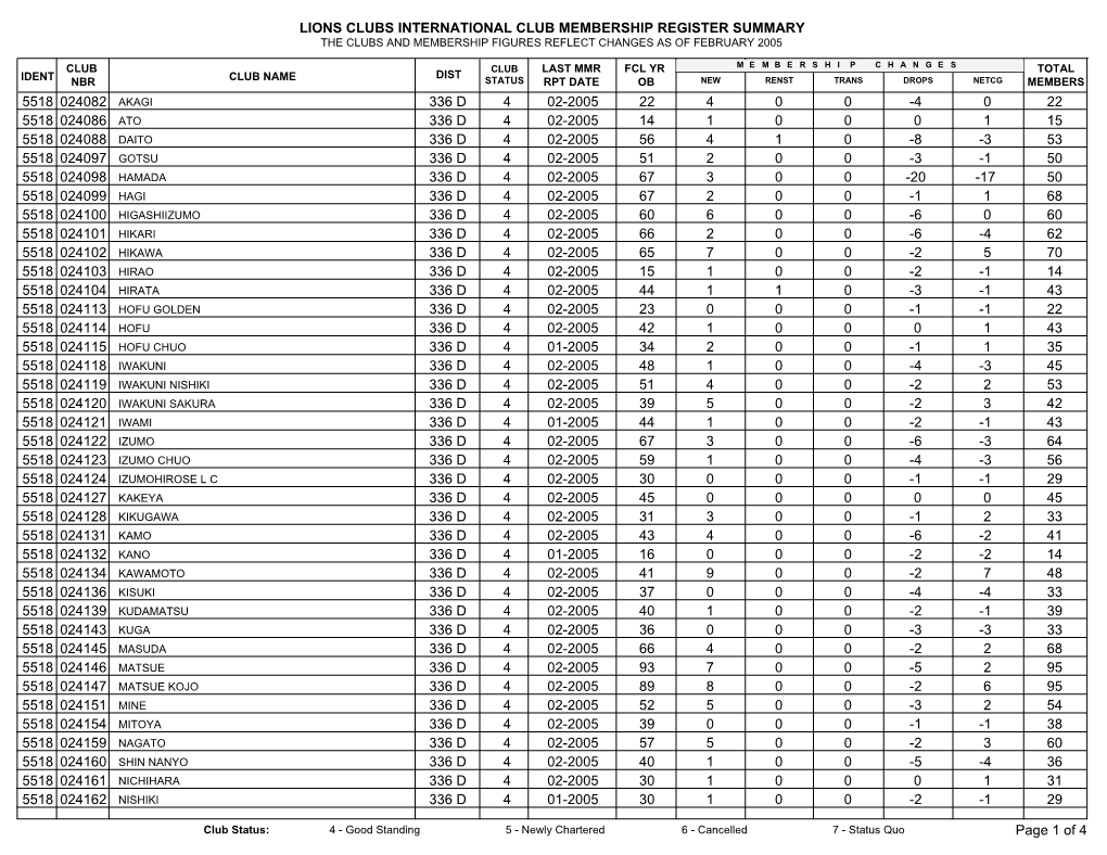 Lions Clubs International Club Membership Register Summary the Clubs and Membership Figures Reflect Changes As of February 2005