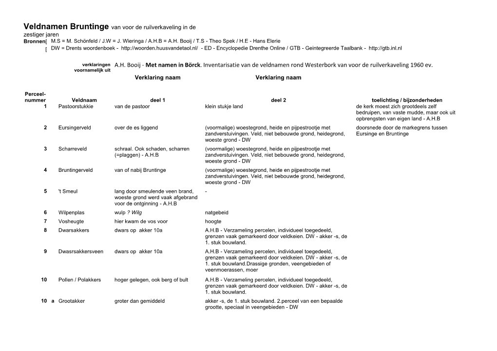 Veldnamen Bruntinge Van Voor De Ruilverkaveling in De Zestiger Jaren Bronnen[ M.S = M