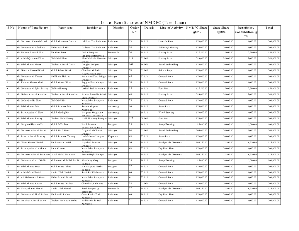 List of Beneficiaries of NMDFC (Term Loan)