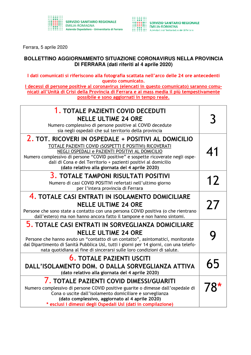 SITUAZIONE CORONAVIRUS Provincia FE Dati Al 04-04-2020