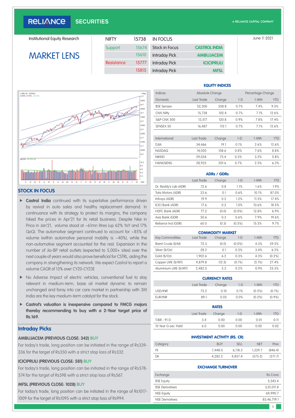 MARKET LENS 15610 Intraday Pick AMBUJACEM Resistance 15777 Intraday Pick ICICIPRULI 15815 Intraday Pick MFSL