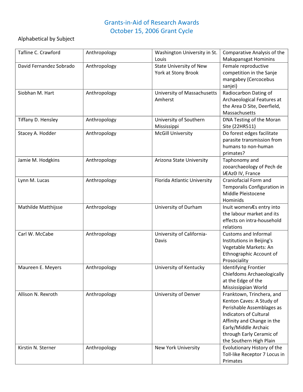 Grants-In-Aid of Research Awards October 15, 2006 Grant Cycle Alphabetical by Subject