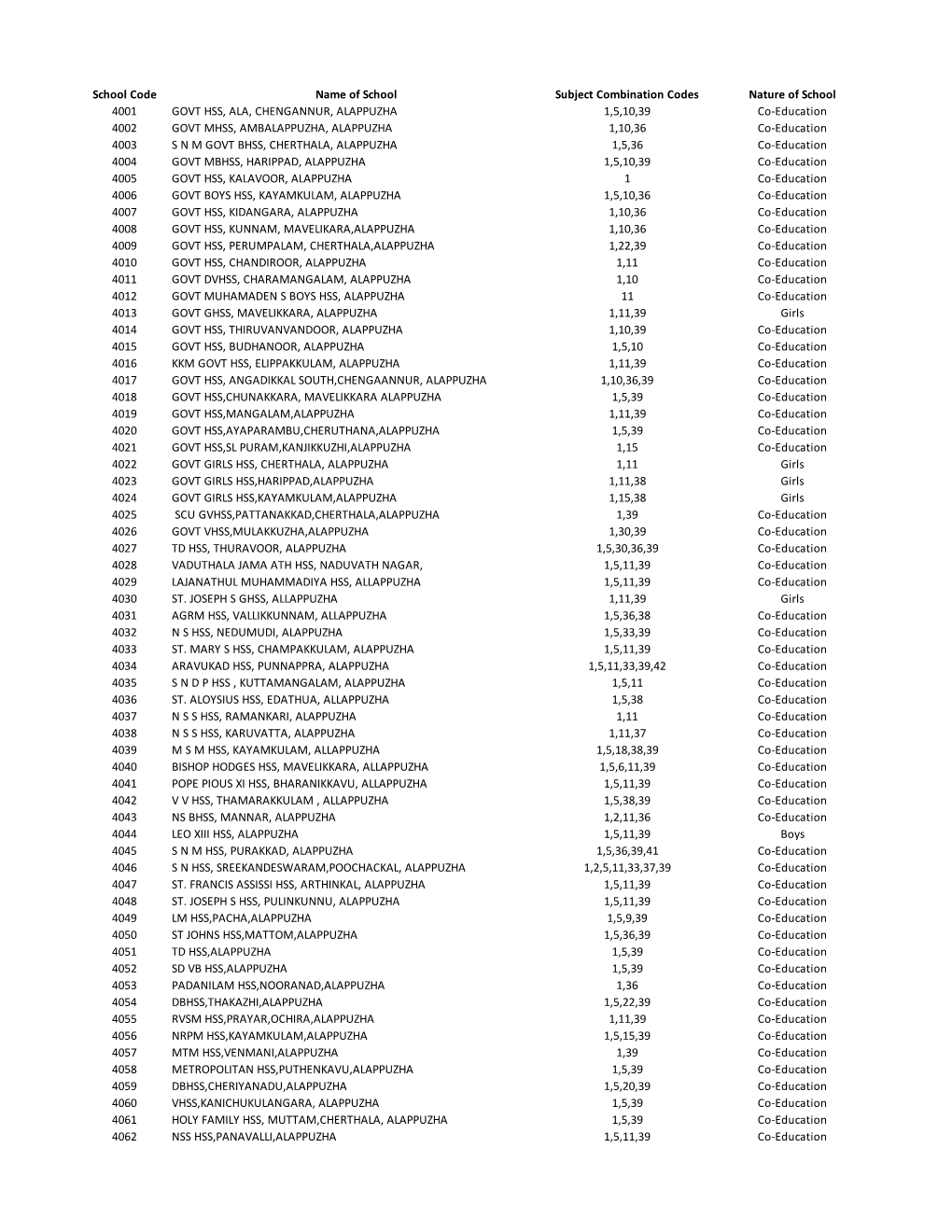 School Code Name of School Subject Combination Codes Nature Of