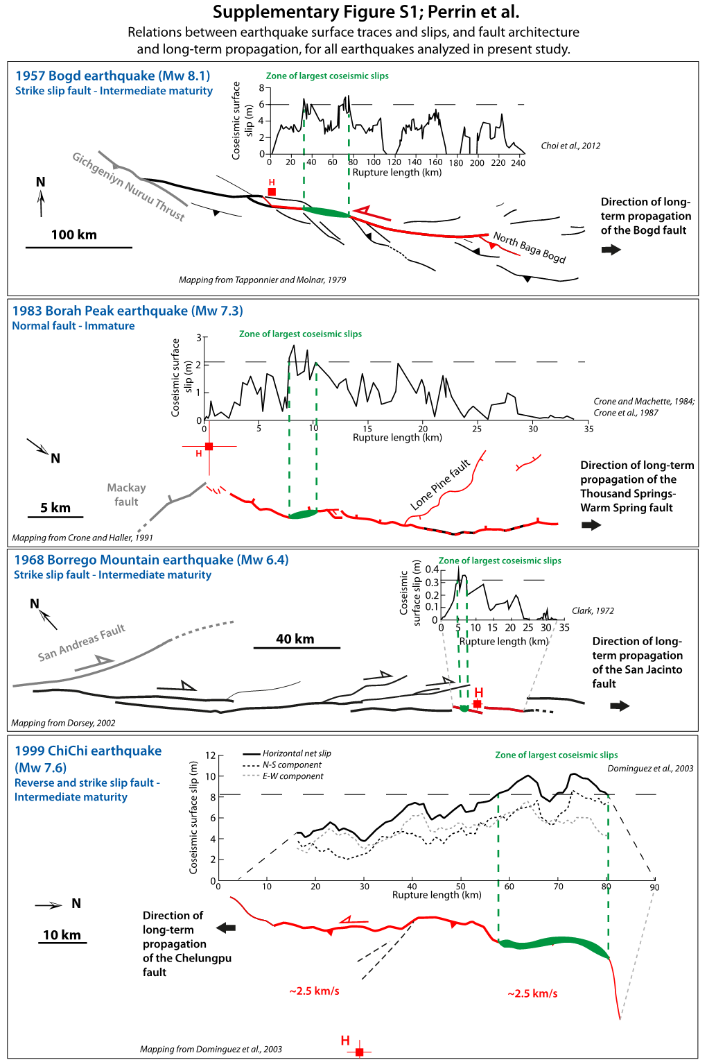 Location of Largest Earthquake Slip and Fast Rupture Controlled by Along