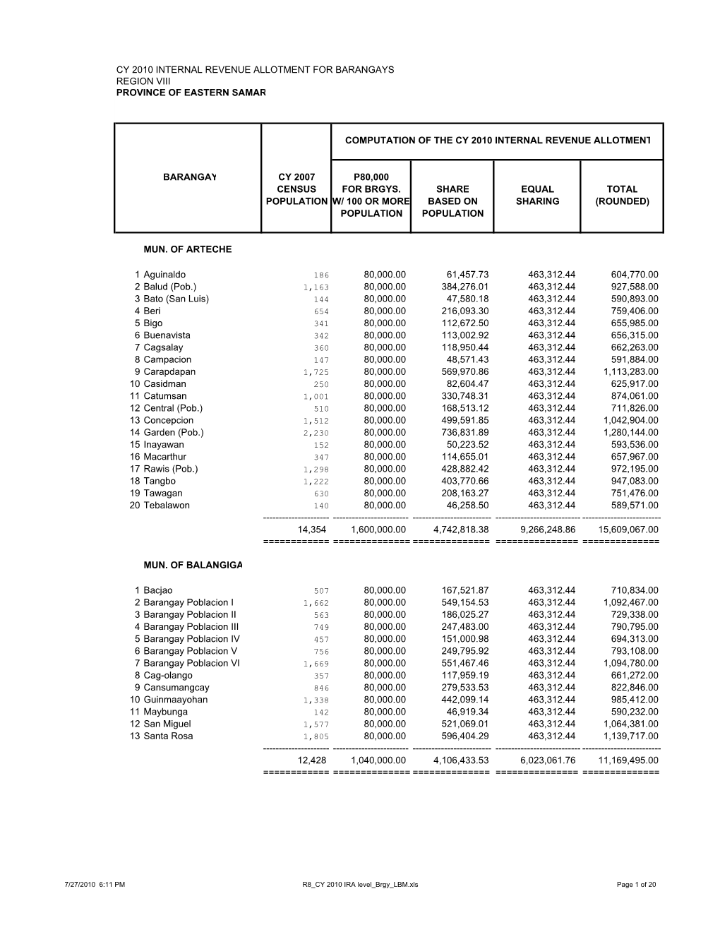 R8 CY 2010 IRA Level Brgy LBM.Xls Page 1 of 20 CY 2010 INTERNAL REVENUE ALLOTMENT for BARANGAYS REGION VIII PROVINCE of EASTERN SAMAR